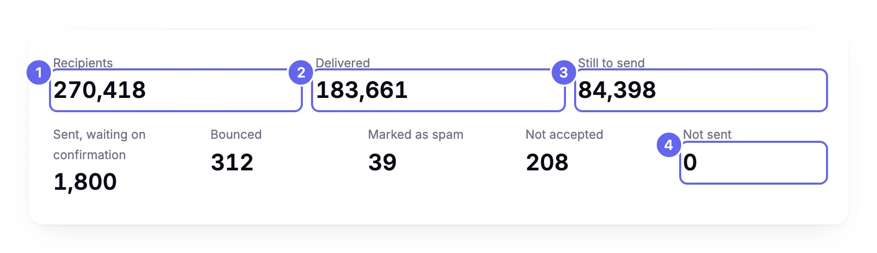 The Progress card of the October roast is here campaign page while it sends: Recipients 270,418, Delivered 183,661 and Still to send 84,398, above the smaller figures Sent, waiting on confirmation, Bounced, Marked as spam, Not accepted and Not sent