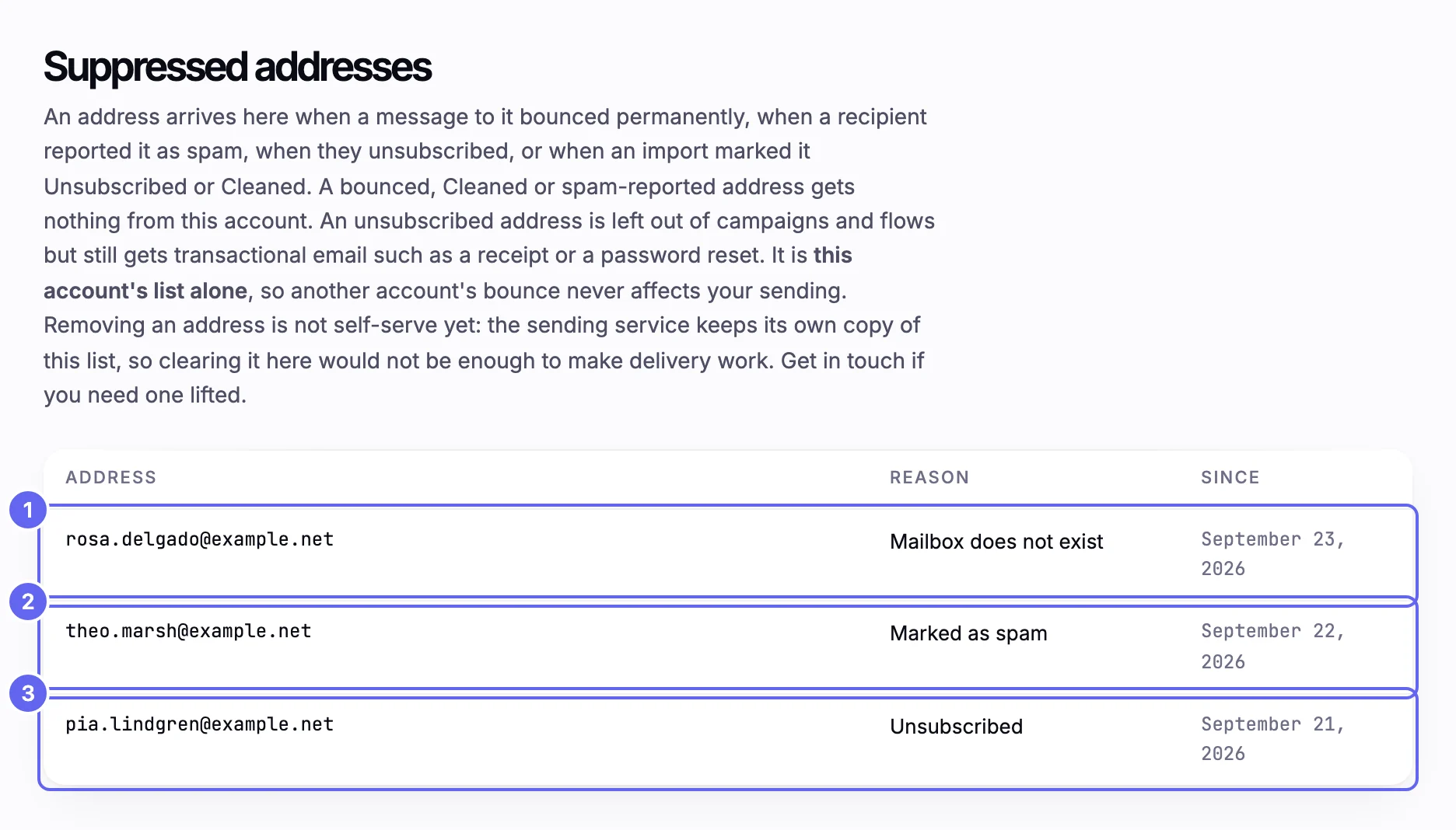 The Suppressed addresses page for Juniper Supply: a paragraph explaining the list above a table of three addresses, each with a reason (Mailbox does not exist, Marked as spam and Unsubscribed) and the date it was added
